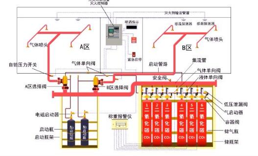 氣體滅火系統(tǒng)的操作控制與安全要求