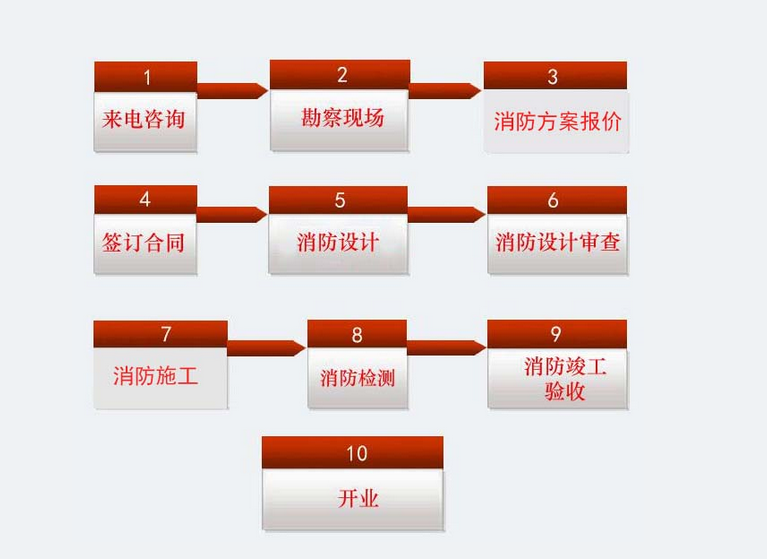 西安二次消防裝修改造項目備案驗收手續流程